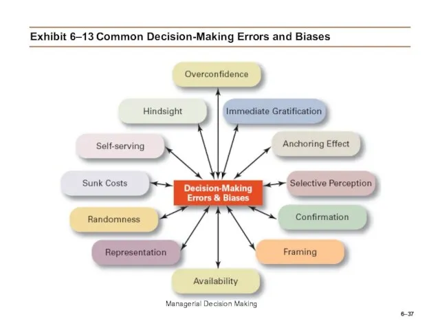 6– Exhibit 6–13 Common Decision-Making Errors and Biases Managerial Decision Making