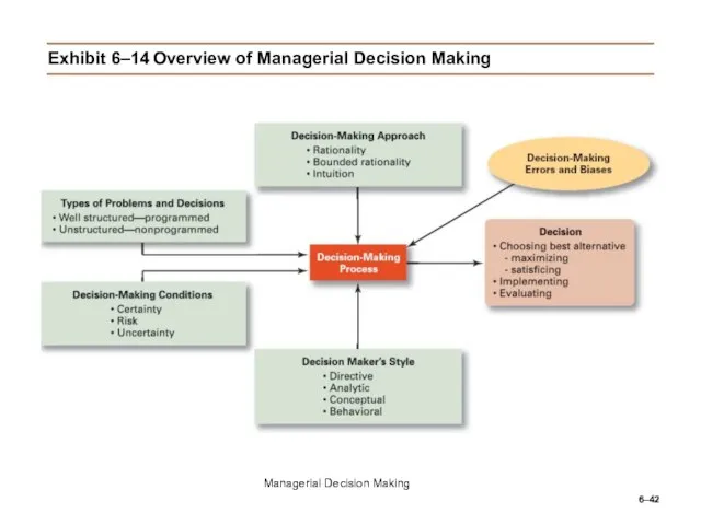 6– Exhibit 6–14 Overview of Managerial Decision Making Managerial Decision Making