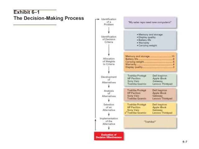 6– Exhibit 6–1 The Decision-Making Process