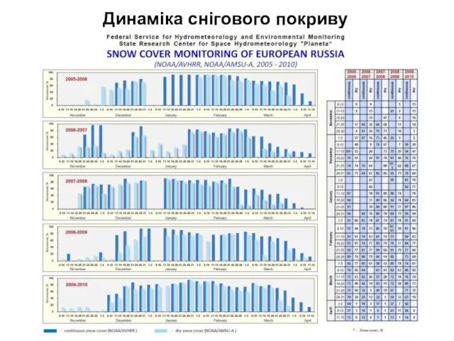 Динаміка снігового покриву