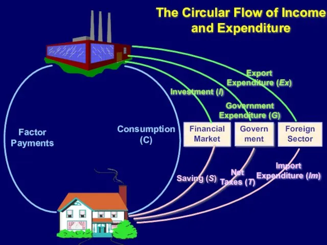 Financial Market Foreign Sector Import Expenditure (Im) The Circular Flow of Income