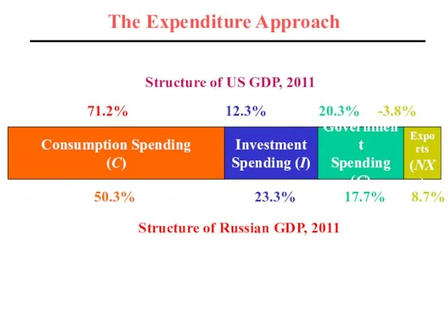 The Expenditure Approach Consumption Spending (C) Investment Spending (I) Government Spending (G)