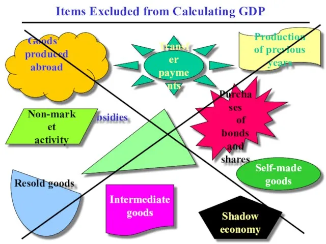 Self-made production Shadow economy Resold goods Goods produced abroad Subsidies Purchases of