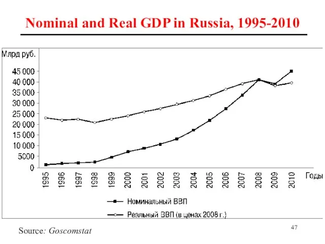 Nominal and Real GDP in Russia, 1995-2010 Source: Goscomstat