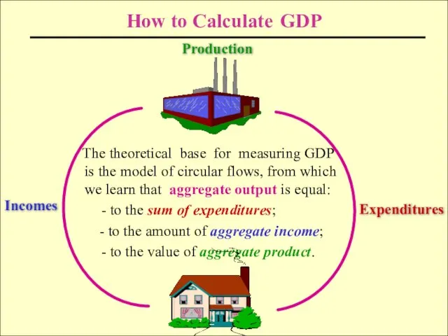 How to Calculate GDP The theoretical base for measuring GDP is the