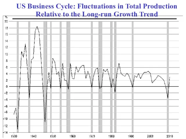 US Business Cycle: Fluctuations in Total Production Relative to the Long-run Growth Trend