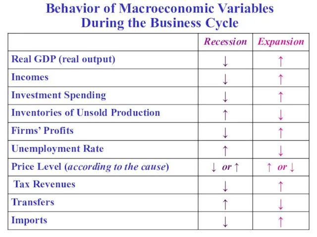 Behavior of Macroeconomic Variables During the Business Cycle