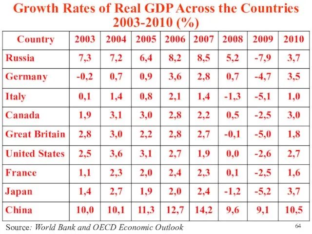 Growth Rates of Real GDP Across the Countries 2003-2010 (%) Source: World