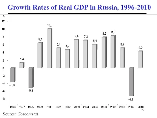 Growth Rates of Real GDP in Russia, 1996-2010 Source: Goscomstat