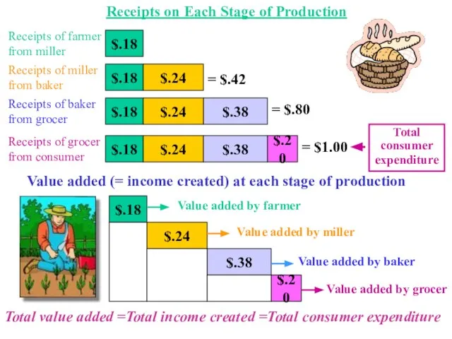 Receipts of farmer from miller Receipts of miller from baker Receipts of