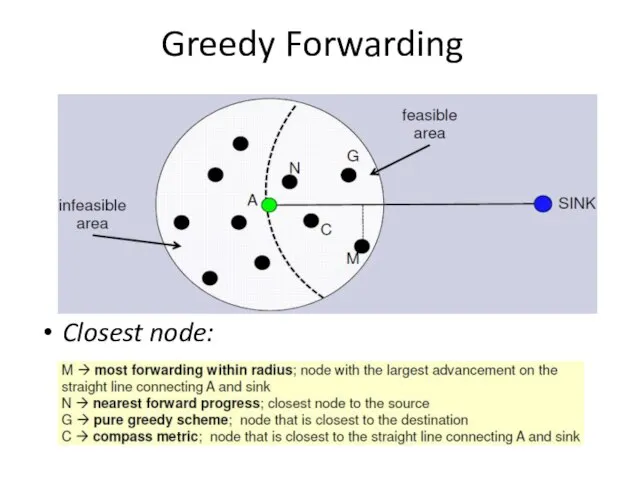 Greedy Forwarding Closest node: