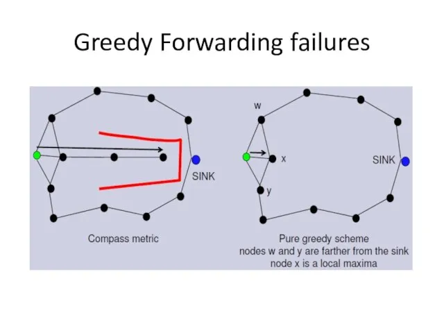 Greedy Forwarding failures