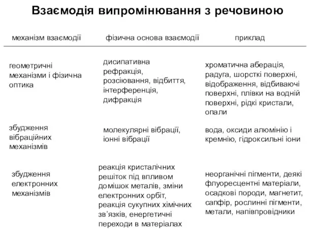 Взаємодія випромінювання з речовиною механізм взаємодії фізична основа взаємодії приклад геометричні механізми