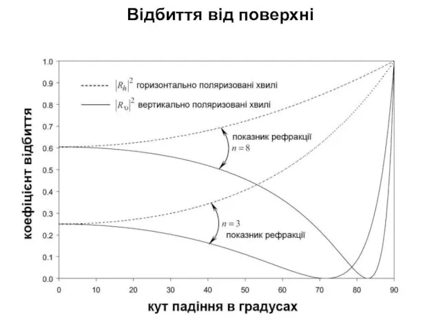 Відбиття від поверхні