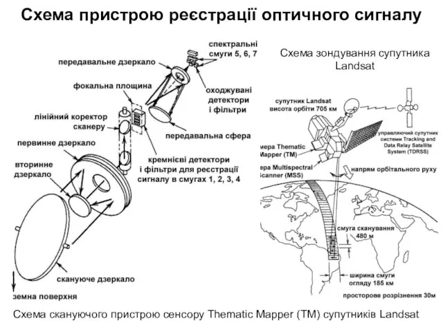 Схема скануючого пристрою сенсору Thematic Mapper (TM) супутників Landsat Схема пристрою реєстрації