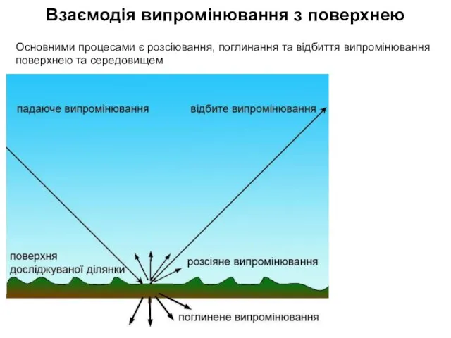 Взаємодія випромінювання з поверхнею Основними процесами є розсіювання, поглинання та відбиття випромінювання поверхнею та середовищем