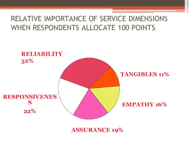 RELATIVE IMPORTANCE OF SERVICE DIMENSIONS WHEN RESPONDENTS ALLOCATE 100 POINTS TANGIBLES 11%