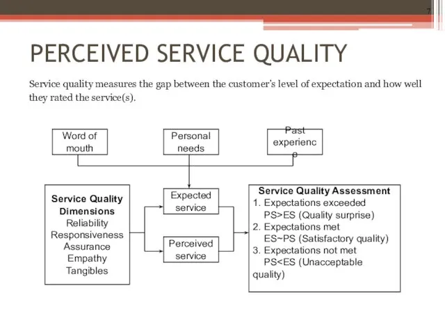 PERCEIVED SERVICE QUALITY Service quality measures the gap between the customer’s level