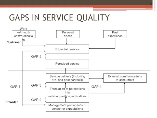 GAPS IN SERVICE QUALITY Word -of-mouth communications Personal needs Past experience Expected