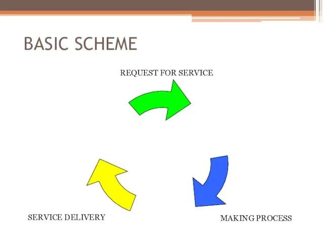 BASIC SCHEME REQUEST FOR SERVICE MAKING PROCESS SERVICE DELIVERY