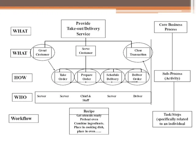 Take Order Prepare Order Schedule Delivery Deliver Order Close Transaction Serve Customer