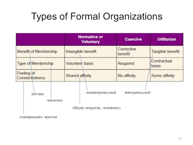 Types of Formal Organizations общее сходство, похожесть «связующее» чувство членство выгода нематериальный материальный