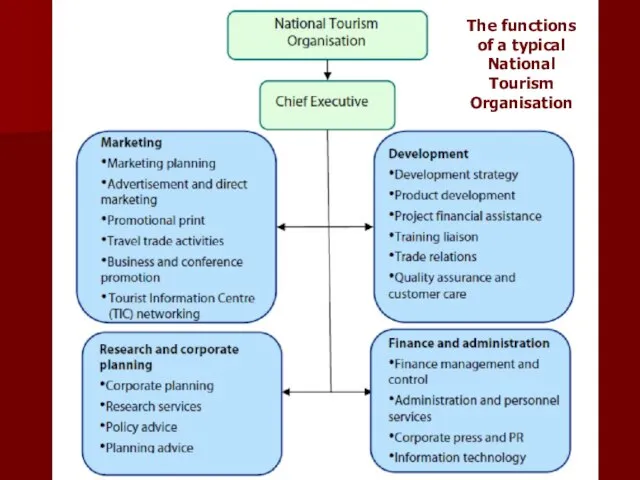 The functions of a typical National Tourism Organisation The functions of a typical National Tourism Organisation