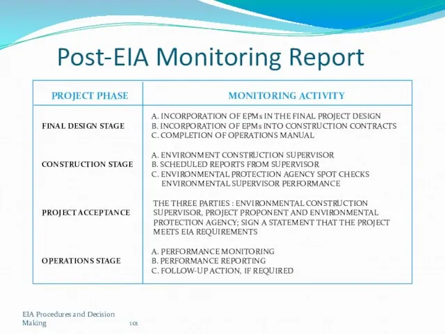 EIA Procedures and Decision Making Post-EIA Monitoring Report PROJECT PHASE FINAL DESIGN