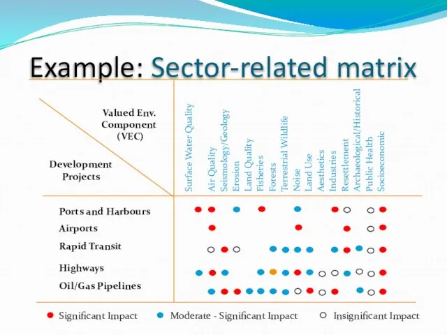 Example: Sector-related matrix