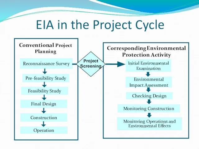 EIA in the Project Cycle Reconnaissance Survey Pre-feasibility Study Feasibility Study Final