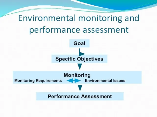 Environmental monitoring and performance assessment Goal Specific Objectives Monitoring Monitoring Requirements Environmental Issues Performance Assessment