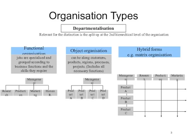 Organisation Types Management Research Production Marketing Human R. Departmentalisation Relevant for the