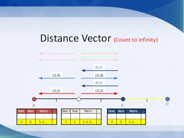 (D,2) (D,4) (D,3) (D,5) (D,2) (D,4) Distance Vector (Count to Infinity) C