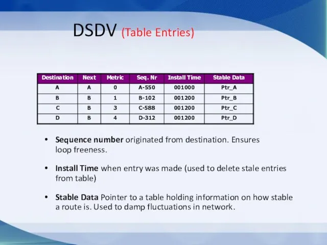 DSDV (Table Entries) Sequence number originated from destination. Ensures loop freeness. Install