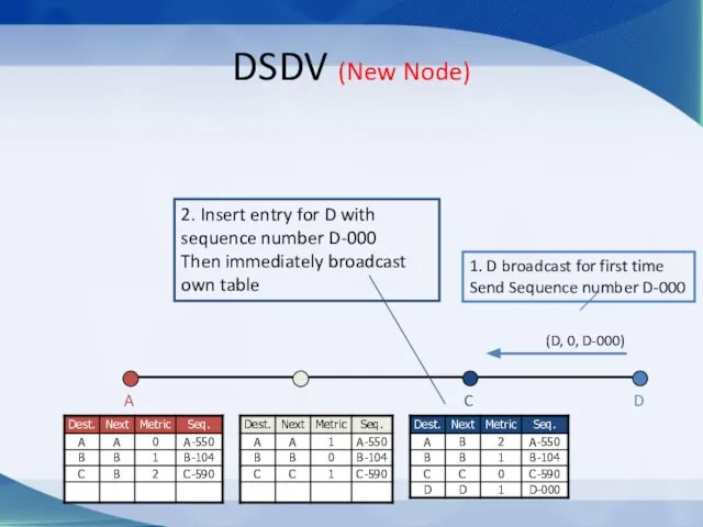 (D, 0, D-000) DSDV (New Node) C B A D 1. D