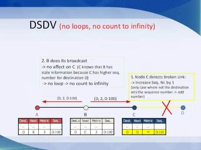 (D, 2, D-100) (D, 2, D-100) DSDV (no loops, no count to