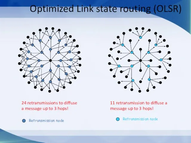 Optimized Link state routing (OLSR)