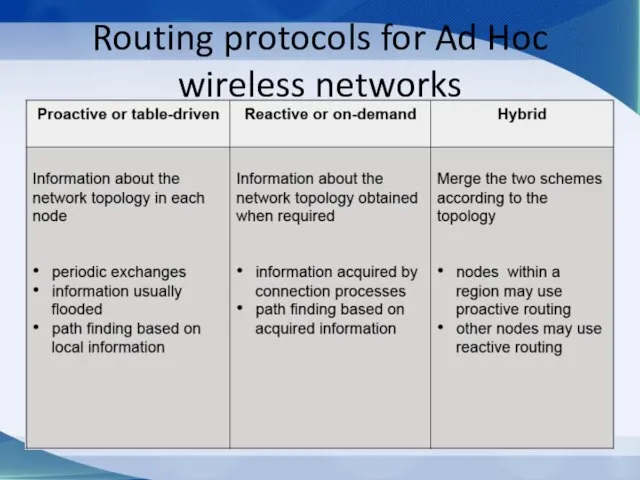 Routing protocols for Ad Hoc wireless networks