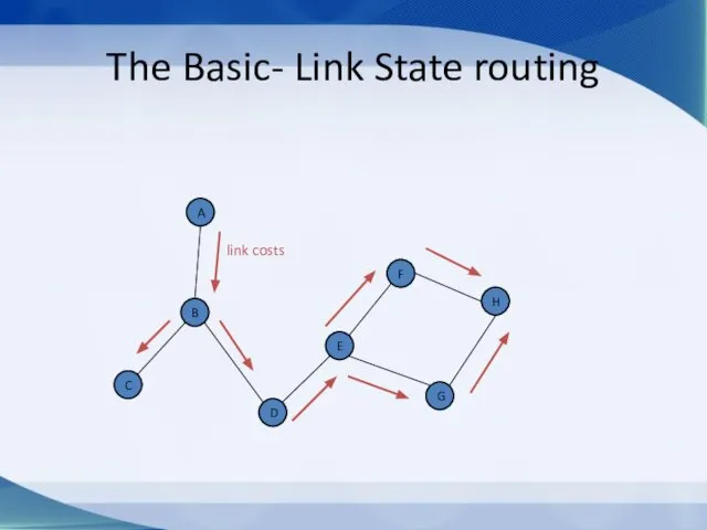 The Basic- Link State routing E B D G H F A C link costs