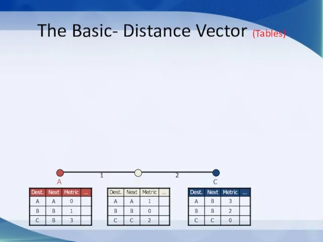 The Basic- Distance Vector (Tables) C 1 2 B A