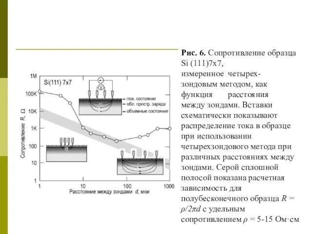 Рис. 6. Сопротивление образца Si (111)7x7, измеренное четырех- зондовым методом, как функция