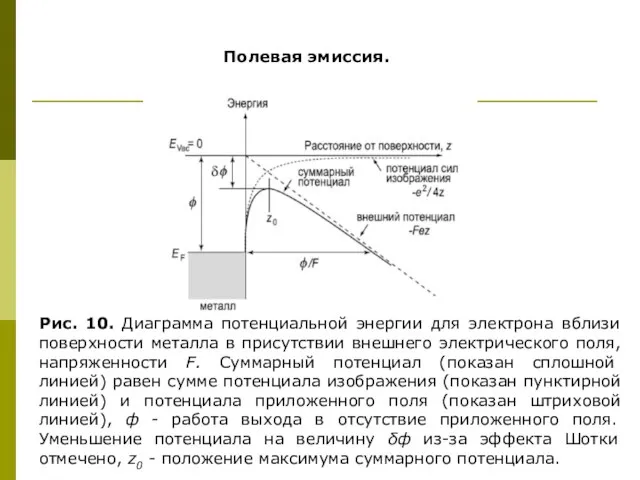 Полевая эмиссия. Рис. 10. Диаграмма потенциальной энергии для электрона вблизи поверхности металла