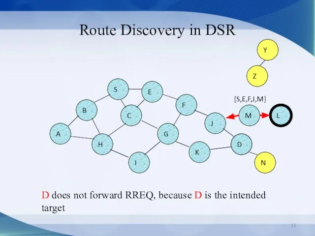 Route Discovery in DSR B A S E F H J D