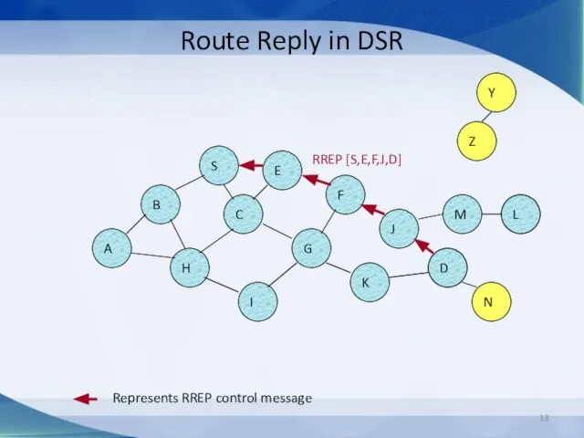 Route Reply in DSR B A S E F H J D