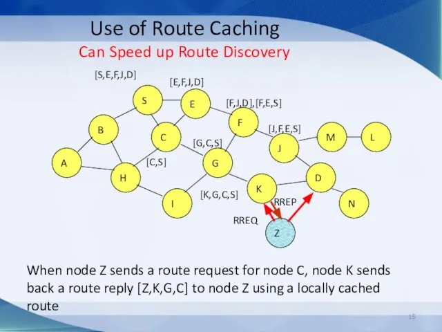 Use of Route Caching Can Speed up Route Discovery When node Z