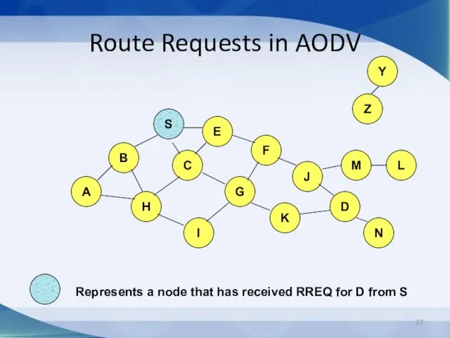Route Requests in AODV B A E F H J C G