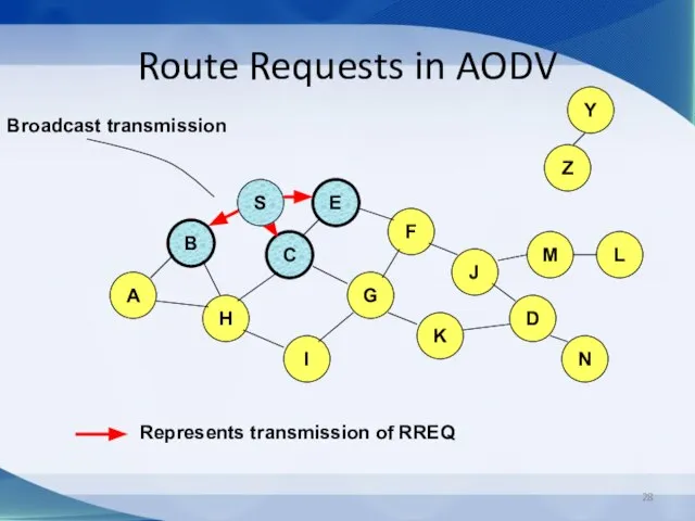 Route Requests in AODV B A E F H J C G