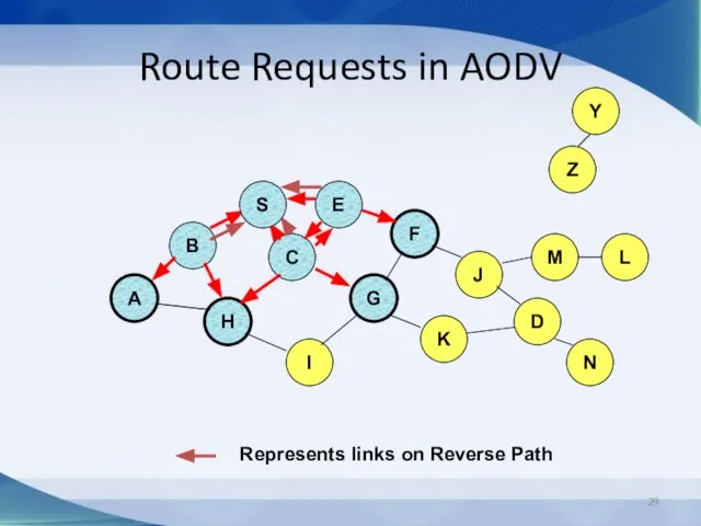 Route Requests in AODV B A E F H J C G