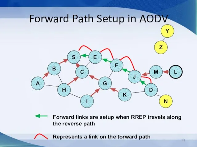 Forward Path Setup in AODV B A E F H J C