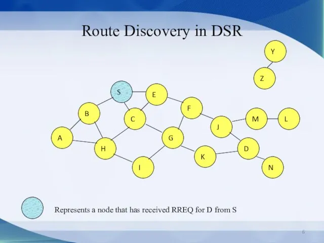 Route Discovery in DSR B A S E F H J D